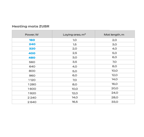 Kilimėlis šildymo ZUBR DC Mat 640W 0,5x8m 4m²